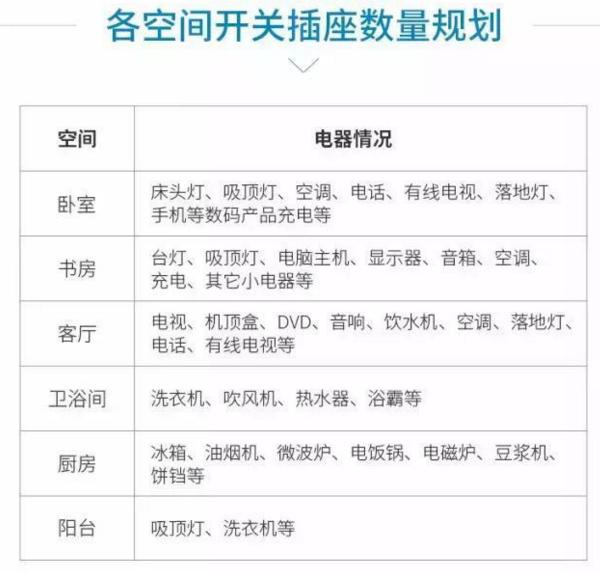 史上最全房間開關插座佈置攻略,數量,規格,位置,安裝高度等