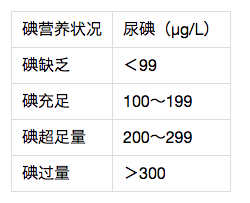 碘缺乏可以合理補充適量的含碘食物或含碘的複合維生素.