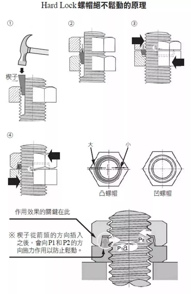 "hl螺母"的构思十分简单,就是在螺母与螺丝之间揳入楔子以发挥防止