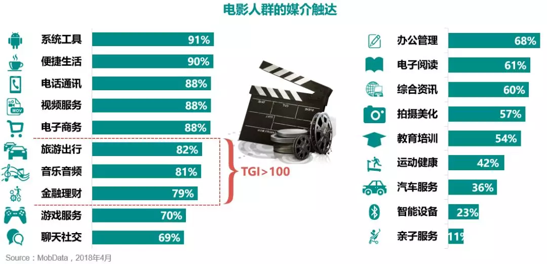 电影人群受众最多;生活,棋牌题材手游紧随其后手游偏好——ip热门影视