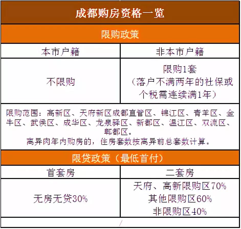 5月15日晚上,成都再發樓市調控政策,將限購對象調整為家庭,提高購房