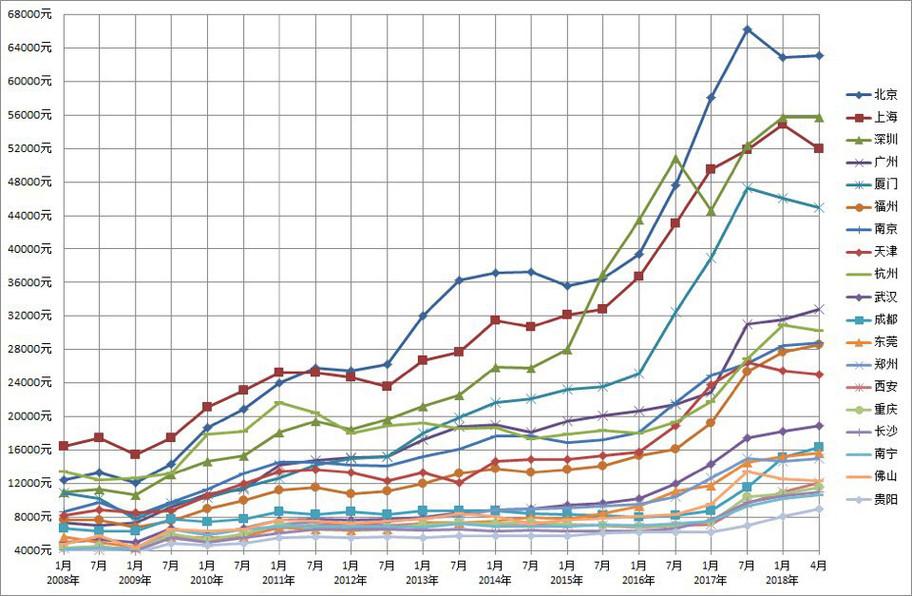 中国房价走势图 10年图片