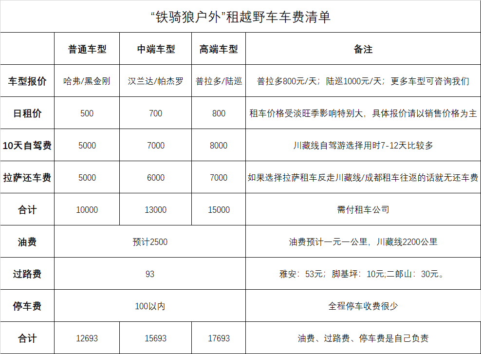 川藏线租车自驾游消费清单建议收藏