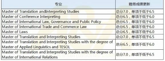 2018麦考瑞大学部分专业及课程要求最新