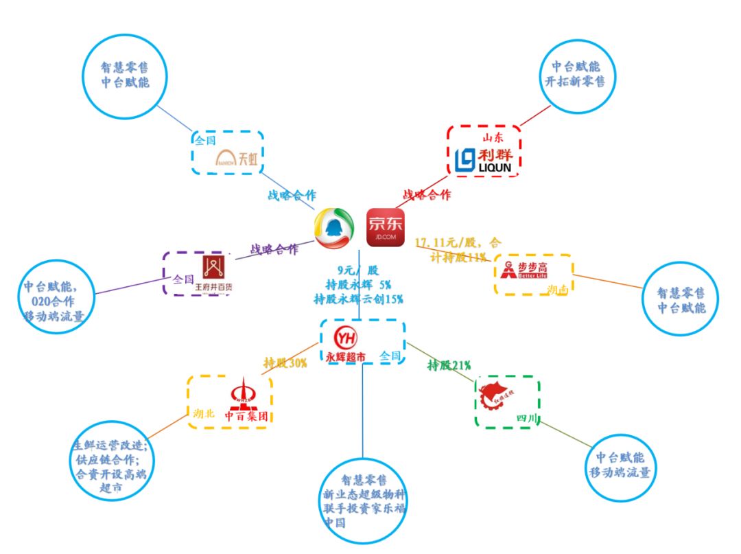 阿里腾讯生态圈