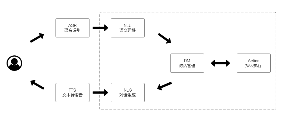 语音交互的基本概念和设计实践