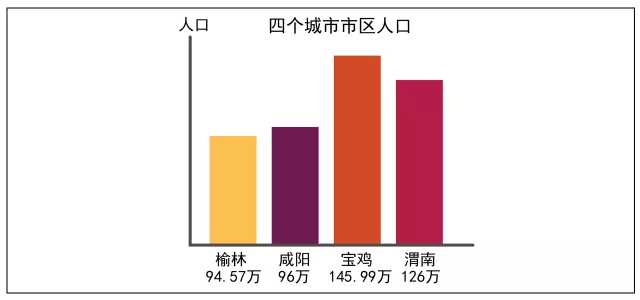 從城市人口數量來對比榆林,咸陽,寶雞,渭南.