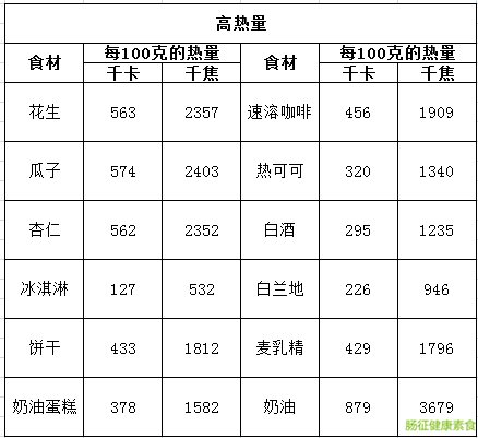 減肥期怕吃錯?教你如何讓避免生活中的高熱量食物