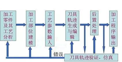 编程步骤与注意事项