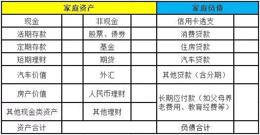 01列出家庭资产负债表中产阶级家庭如何做好理财规划?还是会经常