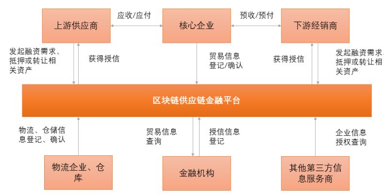 阿里区块链供应链_阿里巴巴全球区块链竞赛