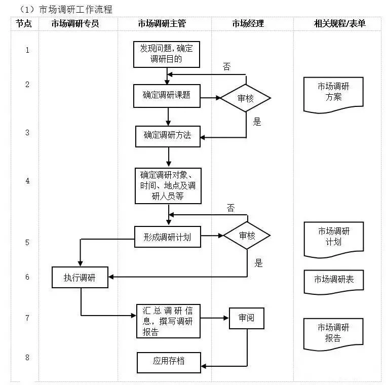 市場調研與預測是現代市場營銷活動地重要組成部分,作為市場營銷活動