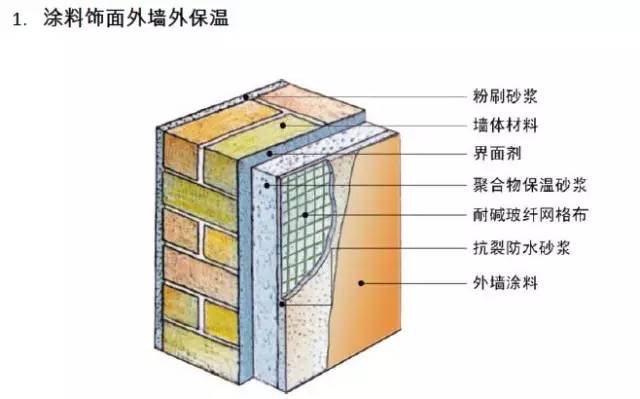 建筑外墙无机保温砂浆的设计,施工,造价成本小结