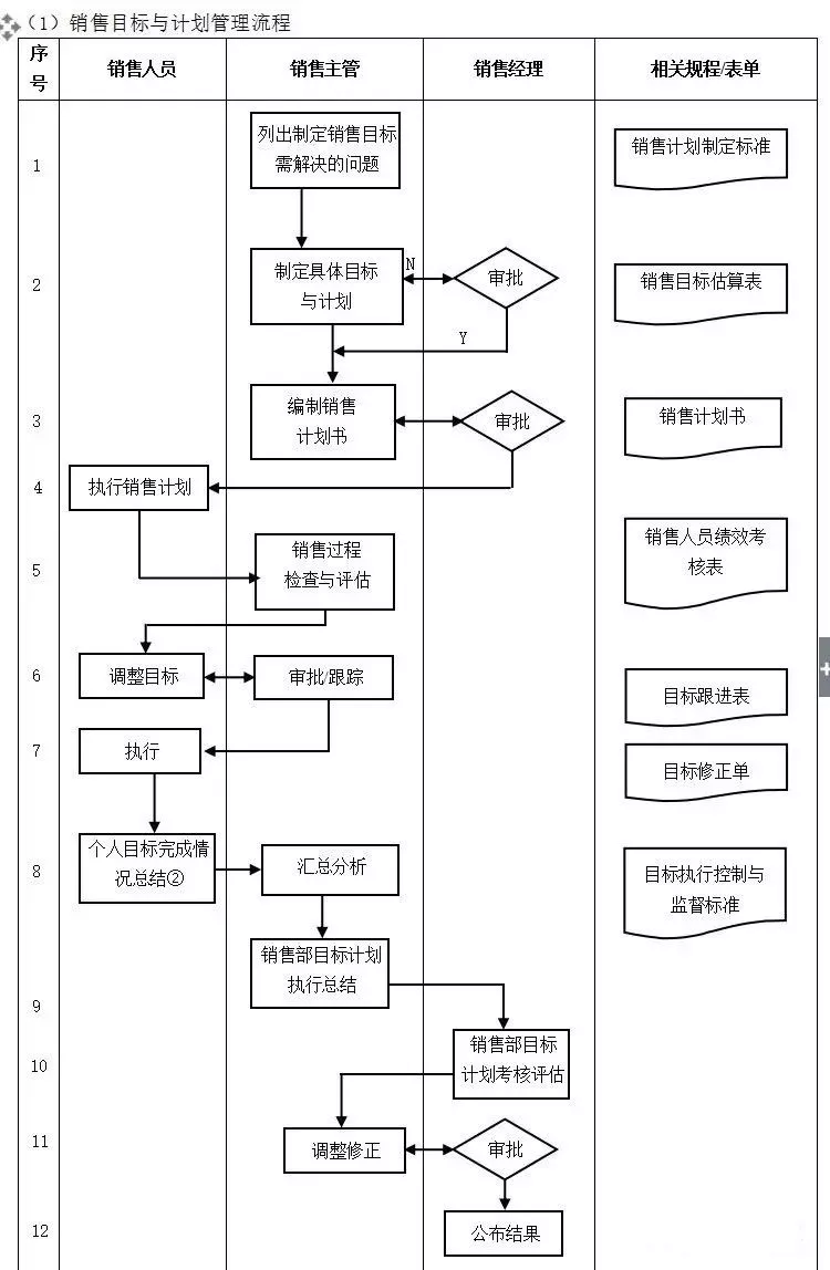 流程客户服务管理贯穿企业管理的始终,其大致可以分为3个阶段:售前