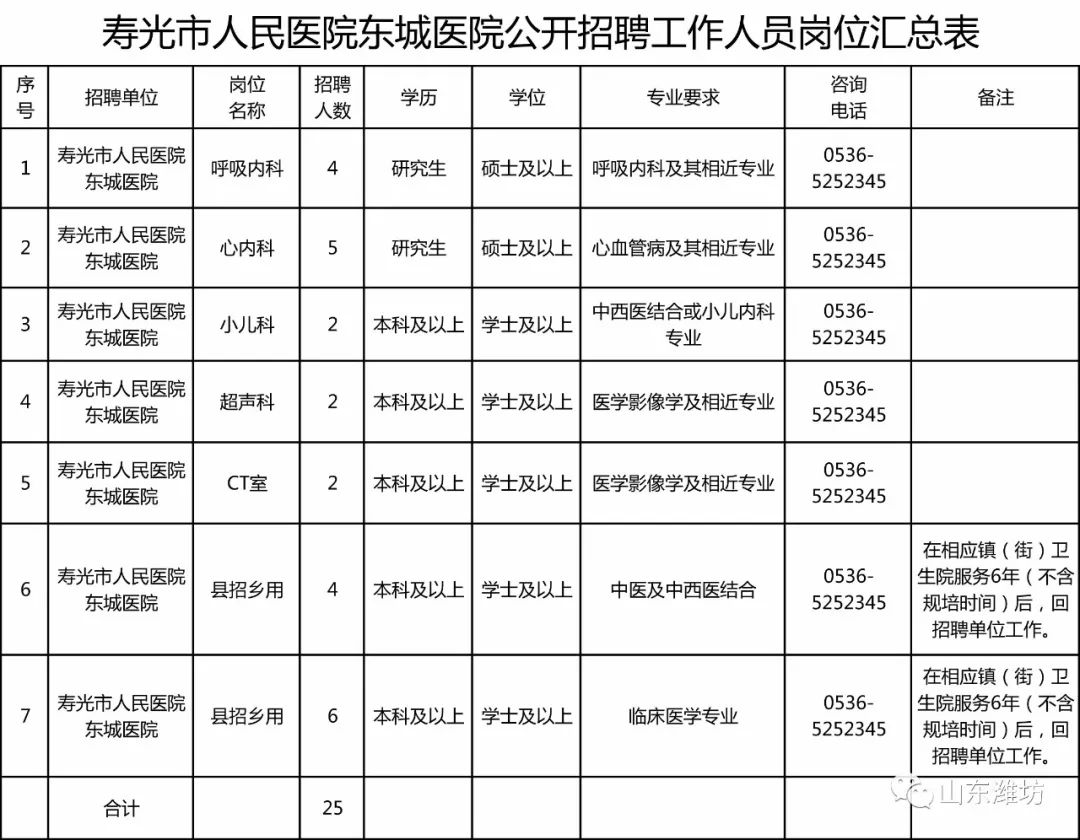 寿光市人民医院招聘工作人员和合同制人员,快来报名!