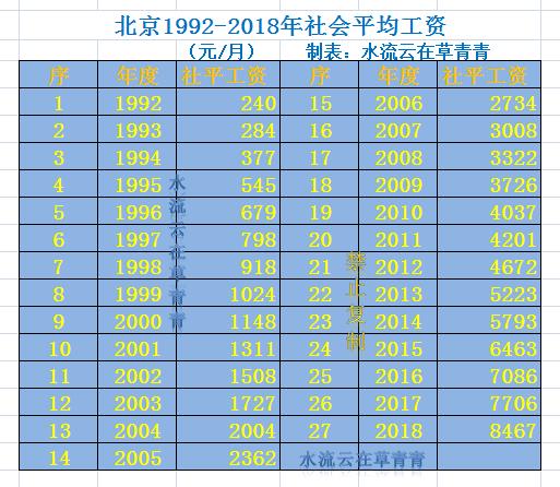 北京社平工资(北京社平工资一览表)