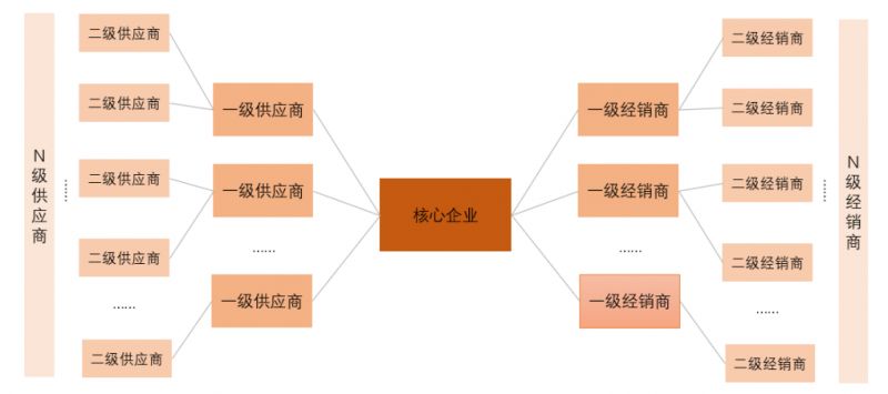 核心企业的信用往往只能覆盖到直接与其有贸易往来的一级供应商和一级