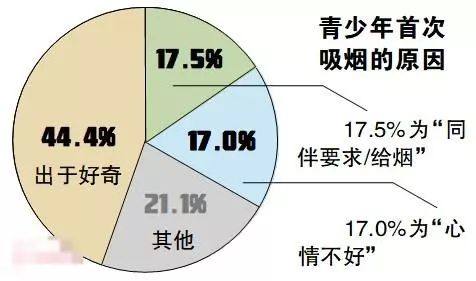 44.4%青少年首次吸烟是"出于好奇 结果…他们有话想说