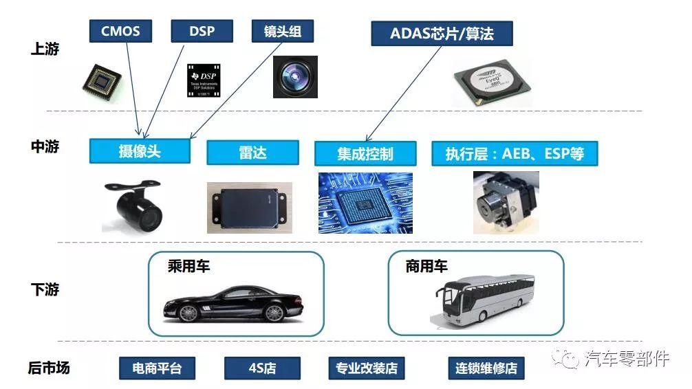 干货 Adas行业综述 一 概况