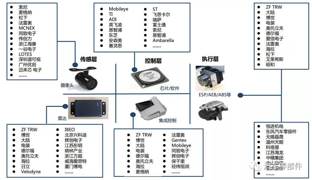 干货 Adas行业综述 一 概况