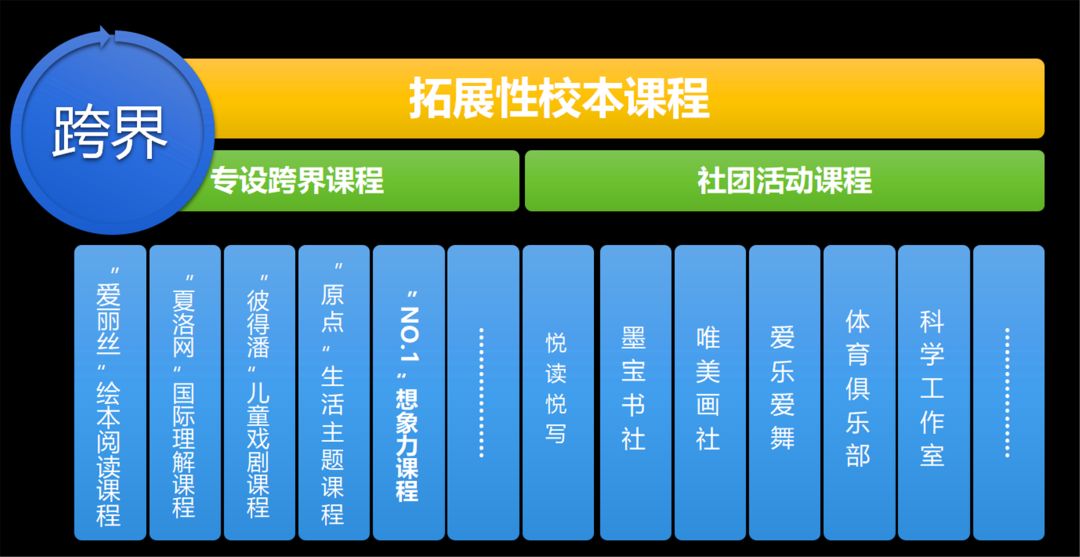 研发跨界拓性校本课程