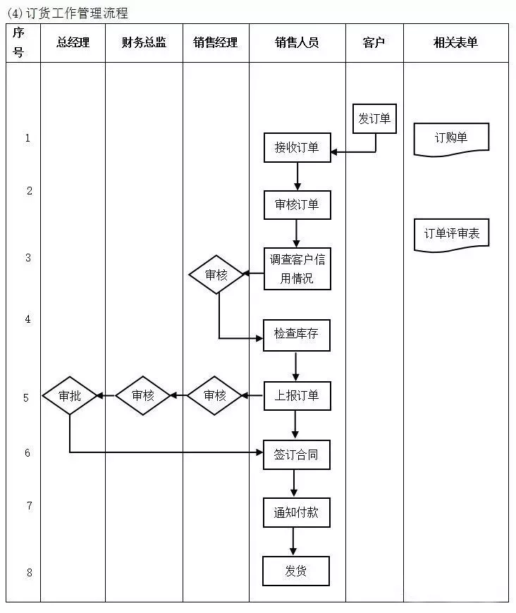 企業10大管理流程圖erp從業者必備