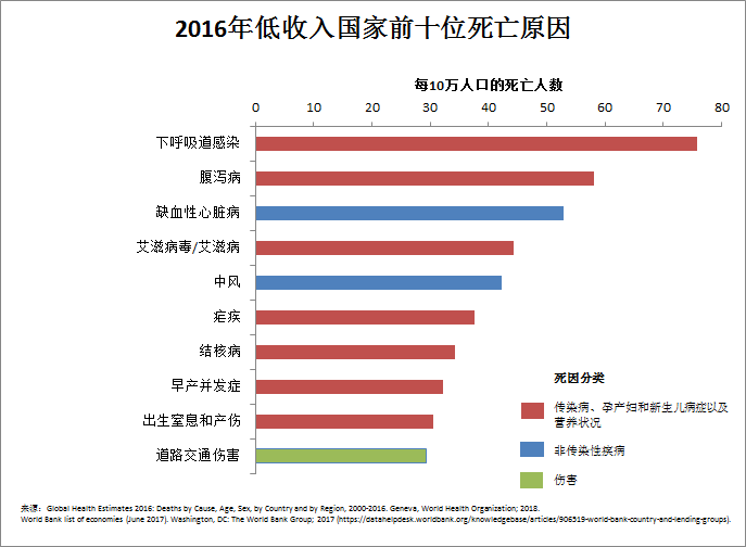 全球最新10大死亡原因排名出炉!