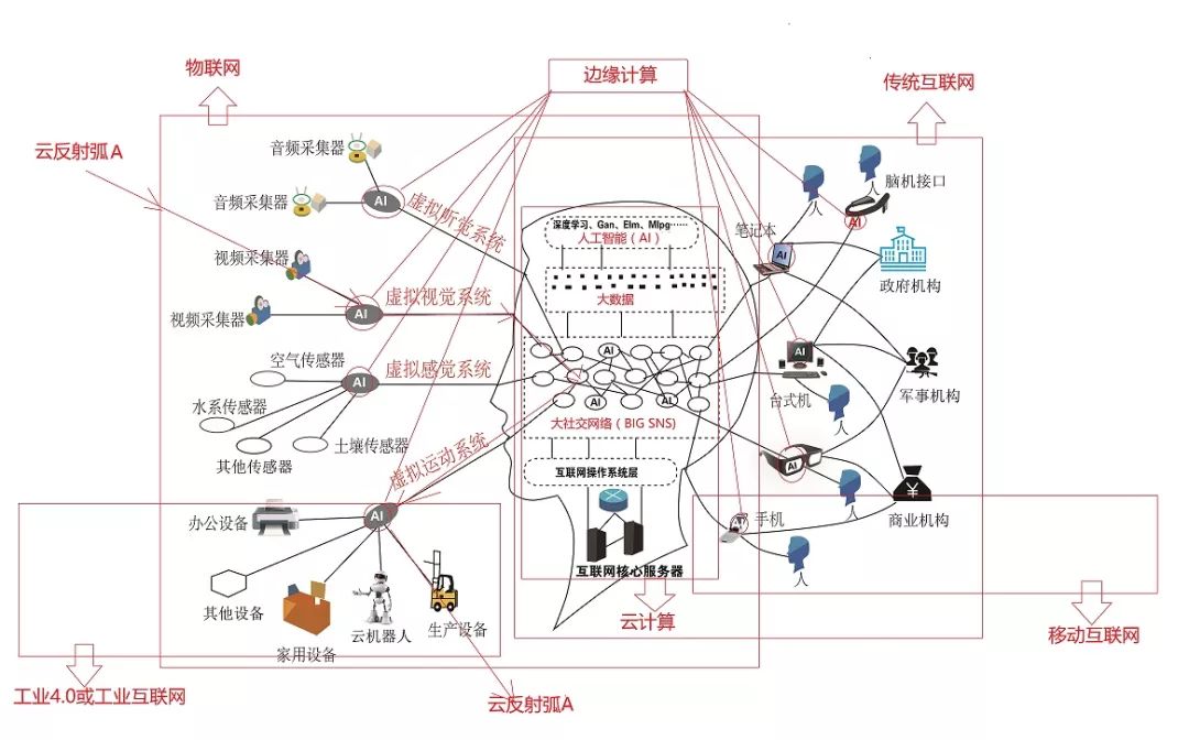 2)提出類腦神經元網絡和雲反射弧是互聯網大腦模型的核心要素