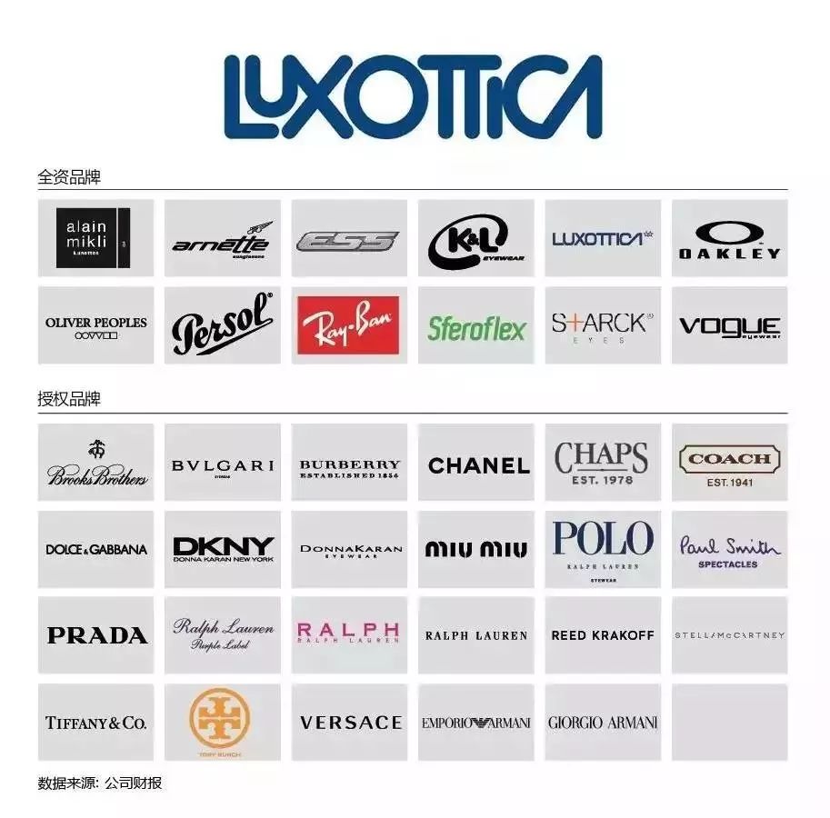 (luxottica group spa)4,意大利陆逊梯卡去年排名第二的瑞士奢侈品