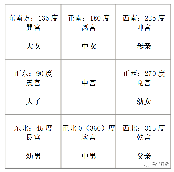 代表家中长子 中宫,位于房屋中心位置 坤宫,位居西南方.