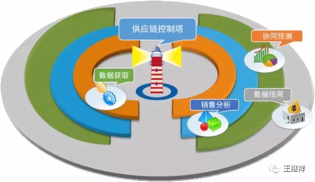 從新思維,新模式,新技術角度創新出具有可複製可推廣的更多現代供應鏈