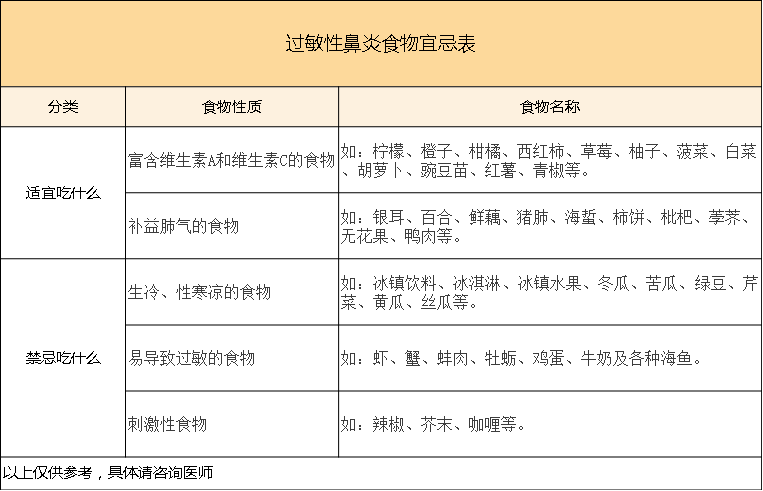 不小心得了过敏性鼻炎该怎么办?哪些食物能吃哪些不能吃?