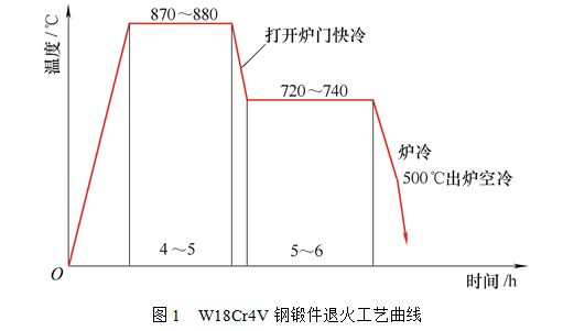 退火炉工艺温度曲线图图片