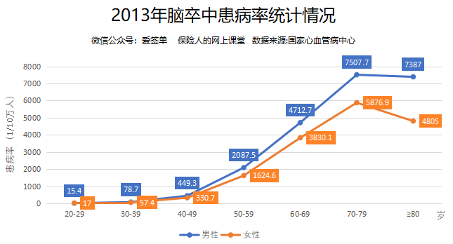 关注心血管疾病,脑中风,冠心病患者年年递增!