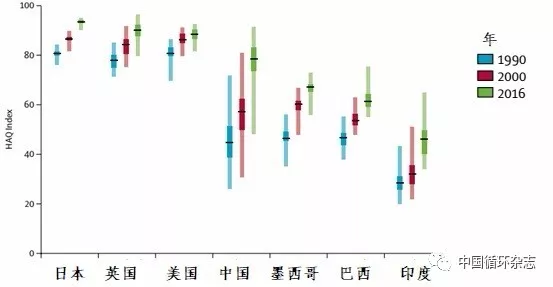 中国医疗质量全球排第48名,达到先进国家199