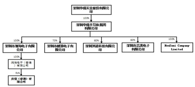 "鹏源电子)70%股权,深圳淇诺科技有限公司(以下简称"淇诺科技)60%