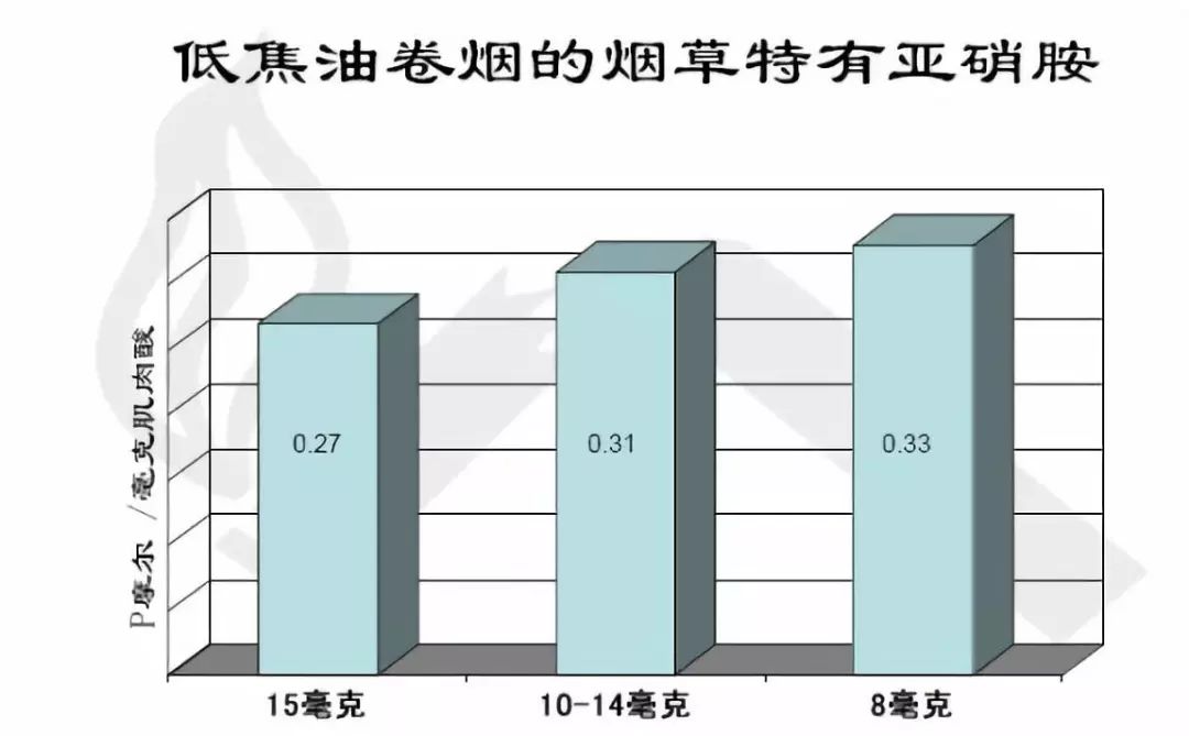 我吸低焦油卷烟对身体的危害小真的吗