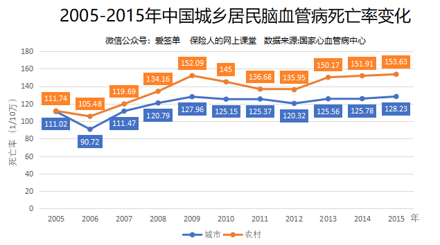 从变化趋势上看,近年来脑血管病死亡率总体在上升.