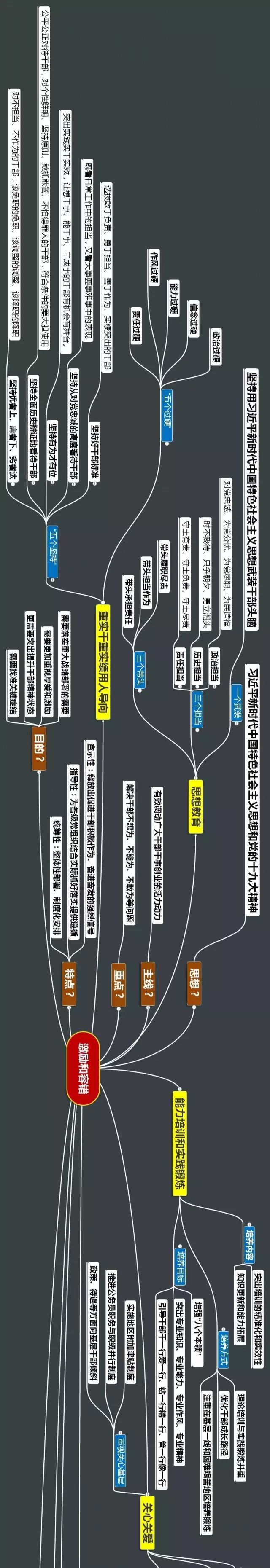 【學習】某省委組織部內部流傳的