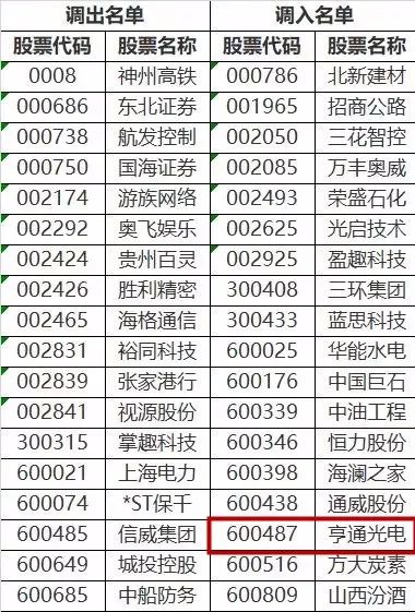 亨通光电入选沪深300指数样本股成为沪深市场整体走势的晴雨表之一