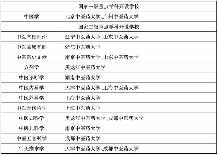 高考专业大全系列每日一讲—第六十九讲:中医学类专业及其就业前景