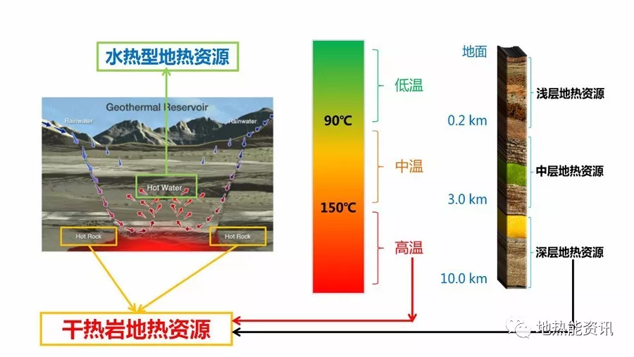 中国地调局数据显示中国大陆3~10km干热岩资源总量数据显示其总量为2.