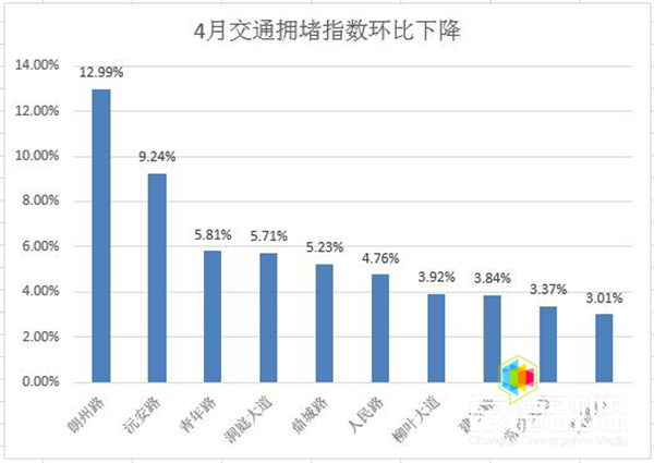 4月常德市城区10条道路交通拥堵指数环比下降柱状图