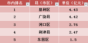 东阿县 53.1 118 高青县 51.2 119 嘉祥县 50.8 120 庆云县 50.