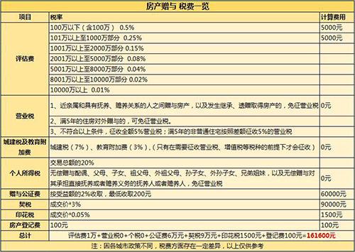 房产过户多少钱(房产过户多少钱一平方)