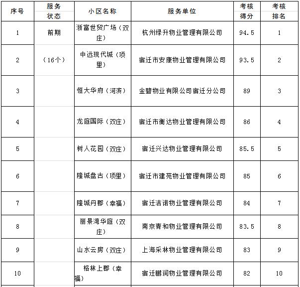 宿遷人,你家小區物業合格嗎?看看抽檢情況