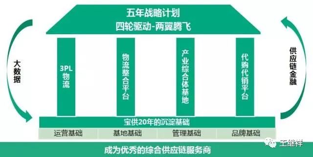 中国流通领域现代供应链体系建设的行动指南