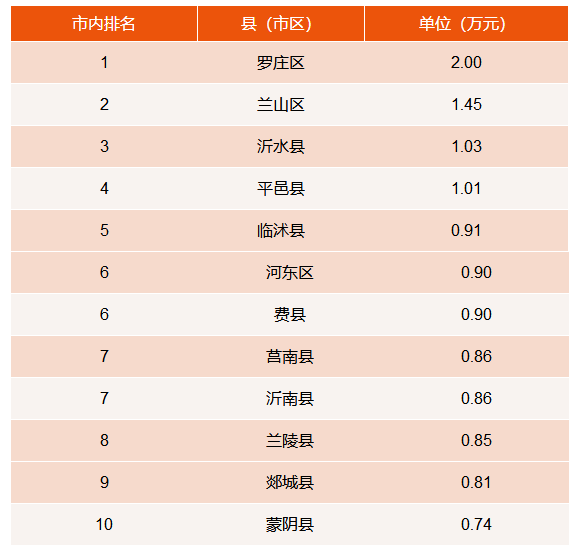 嘉祥县 50.8 120 庆云县 50.3 121 枣庄峄城区 49.1 122 成武县 48.