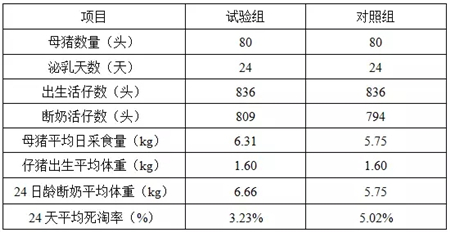 表2 不同供水方式對母豬採食量和泌乳性能的影響以溫氏鶴山分公司的