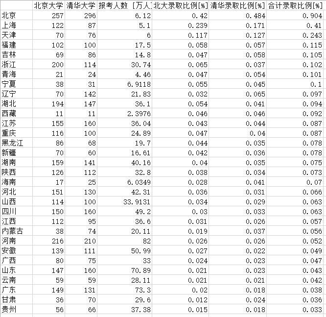 高考丨2018高考各省報名人數有多少清華北大考生最多的高校有哪些